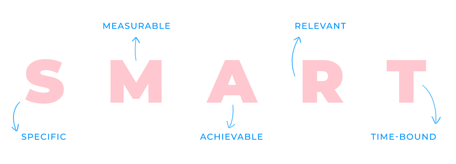 SMART acronym for specific, measurable, achievable, relevant, time-bound requirements.