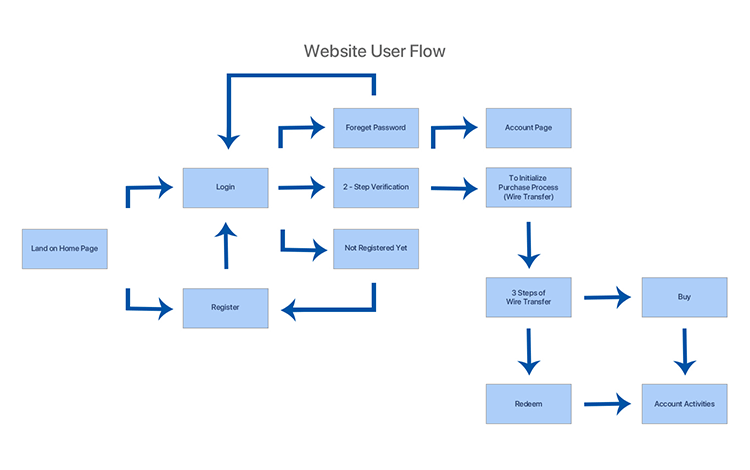 Simple ecommerce user flow
