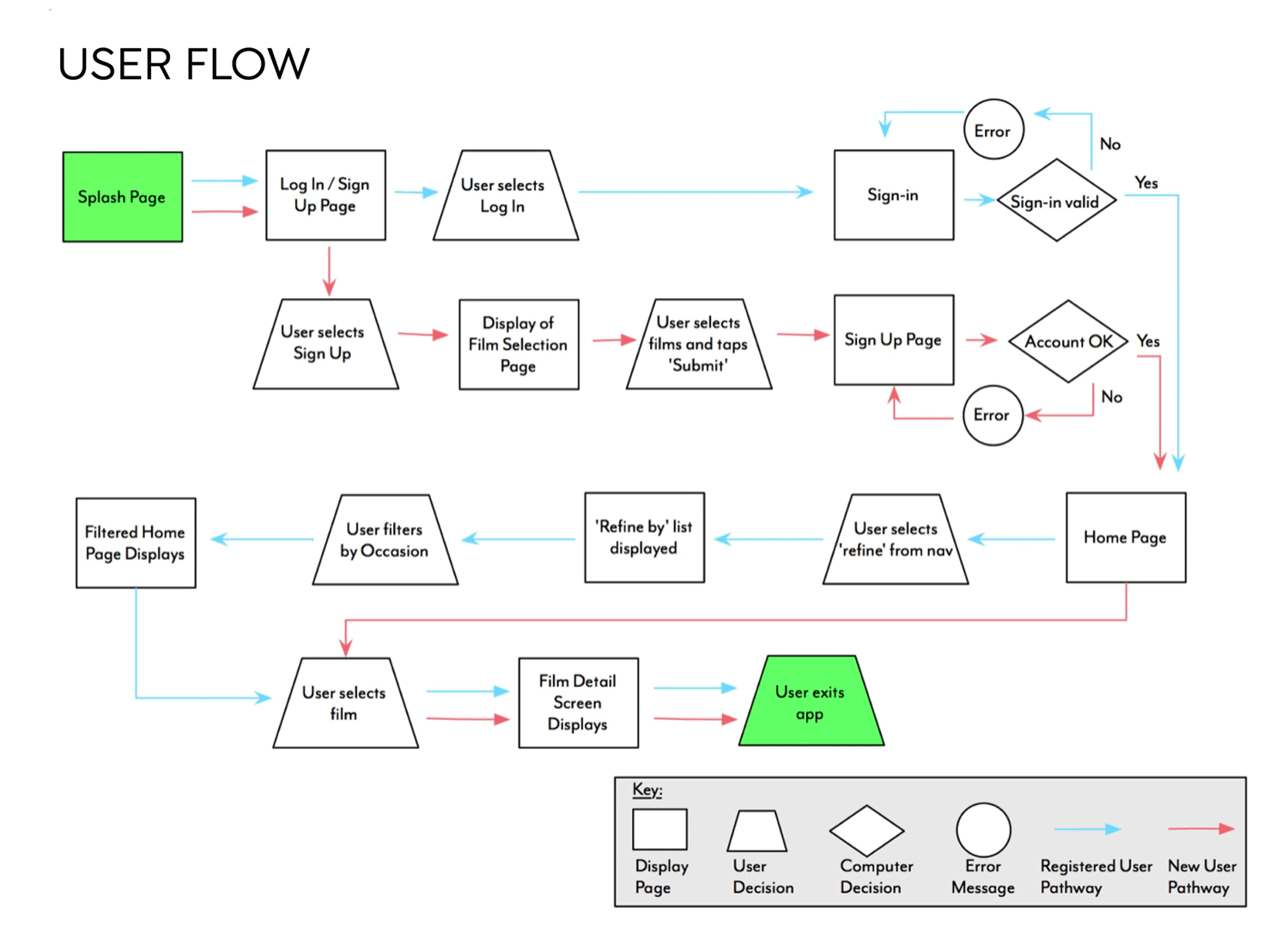User flows with legend key