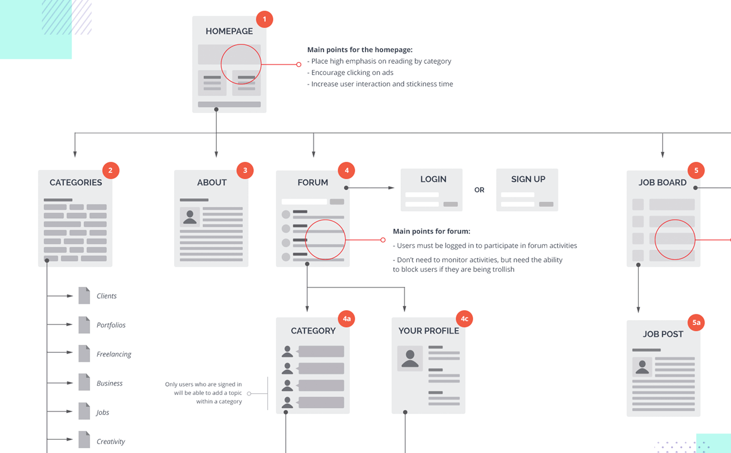 User flow for a student guide website