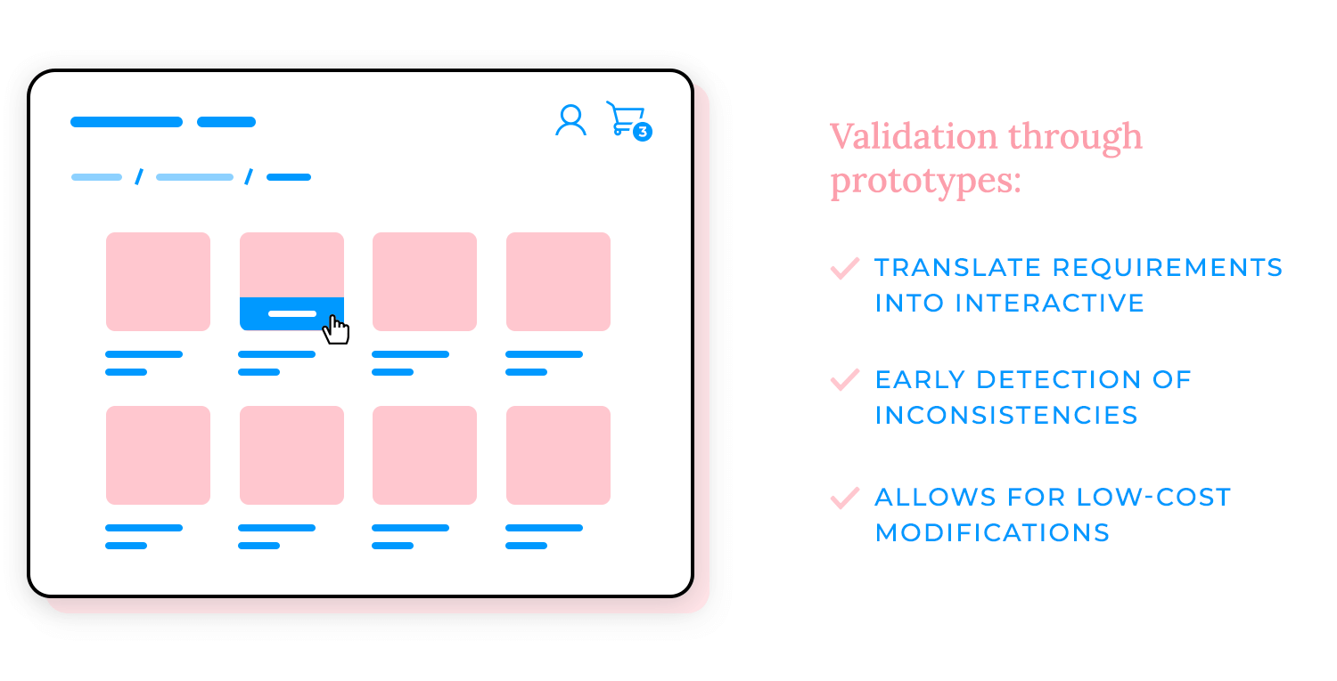 Prototyping validation steps including requirement translation and modification.