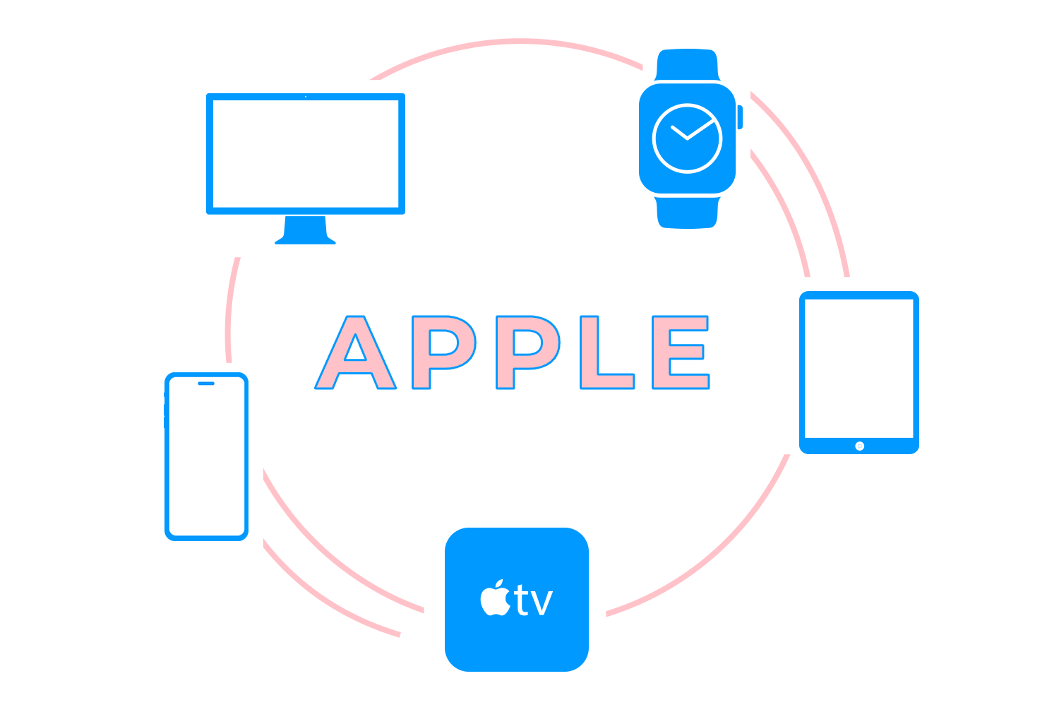 Graphic of Apple devices including iPhone, iPad, and Apple Watch