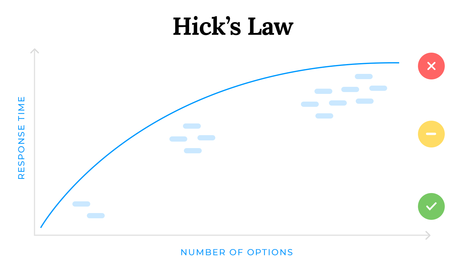 Hick's Law graph for response time and choices