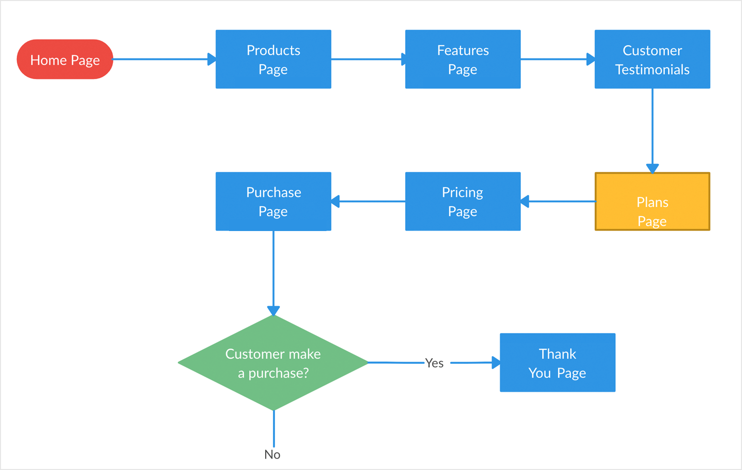 Flowchart illustrating a website visitor's journey from the homepage to the thank you page