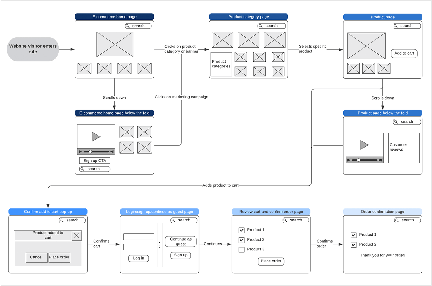 E-commerce user flow showing steps from homepage to order confirmation page.