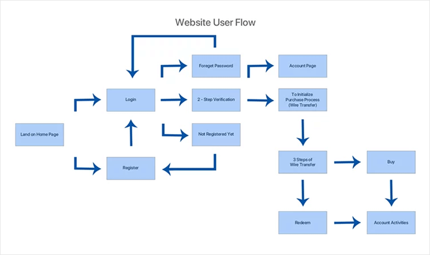 Website user flow showing the steps from landing on the homepage to purchasing a product and account activities