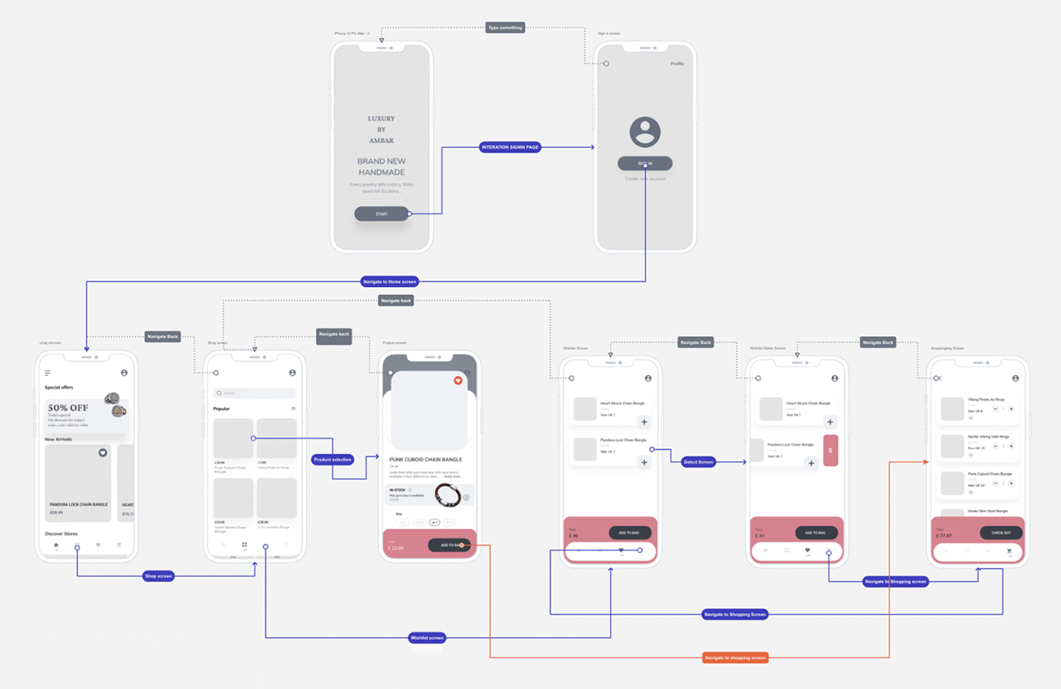 User flow diagram for adding pictures to a wishlist and checking out.