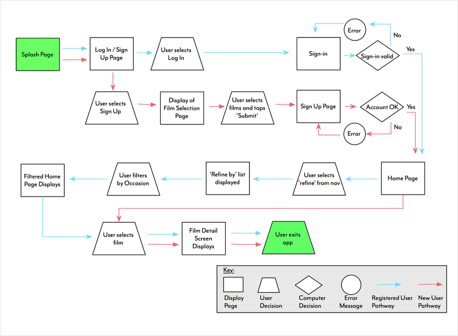 App user flow diagram with detailed screen interactions