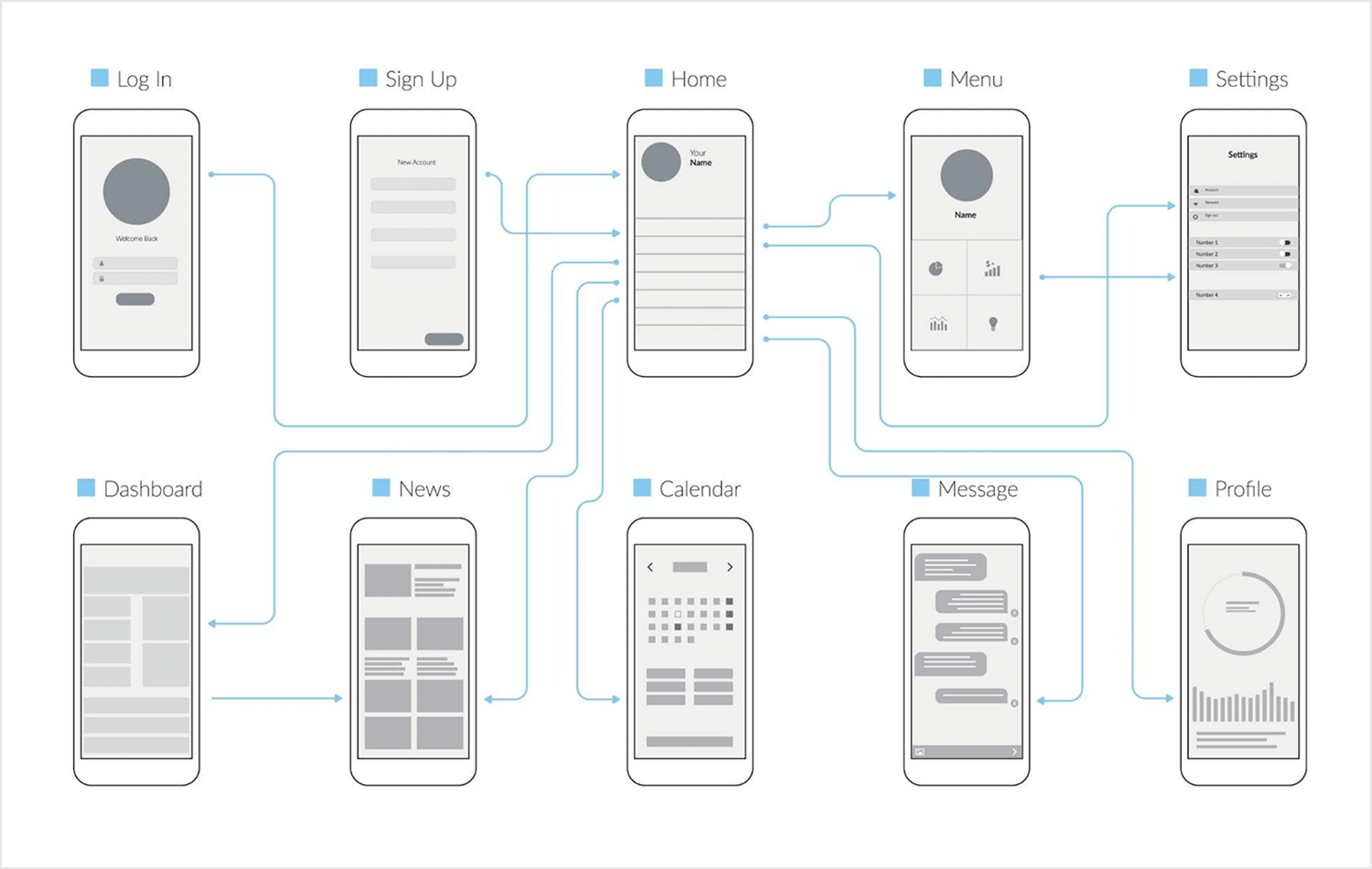 Mobile app user flow diagram showing login, sign up, home, menu, settings, and other screens