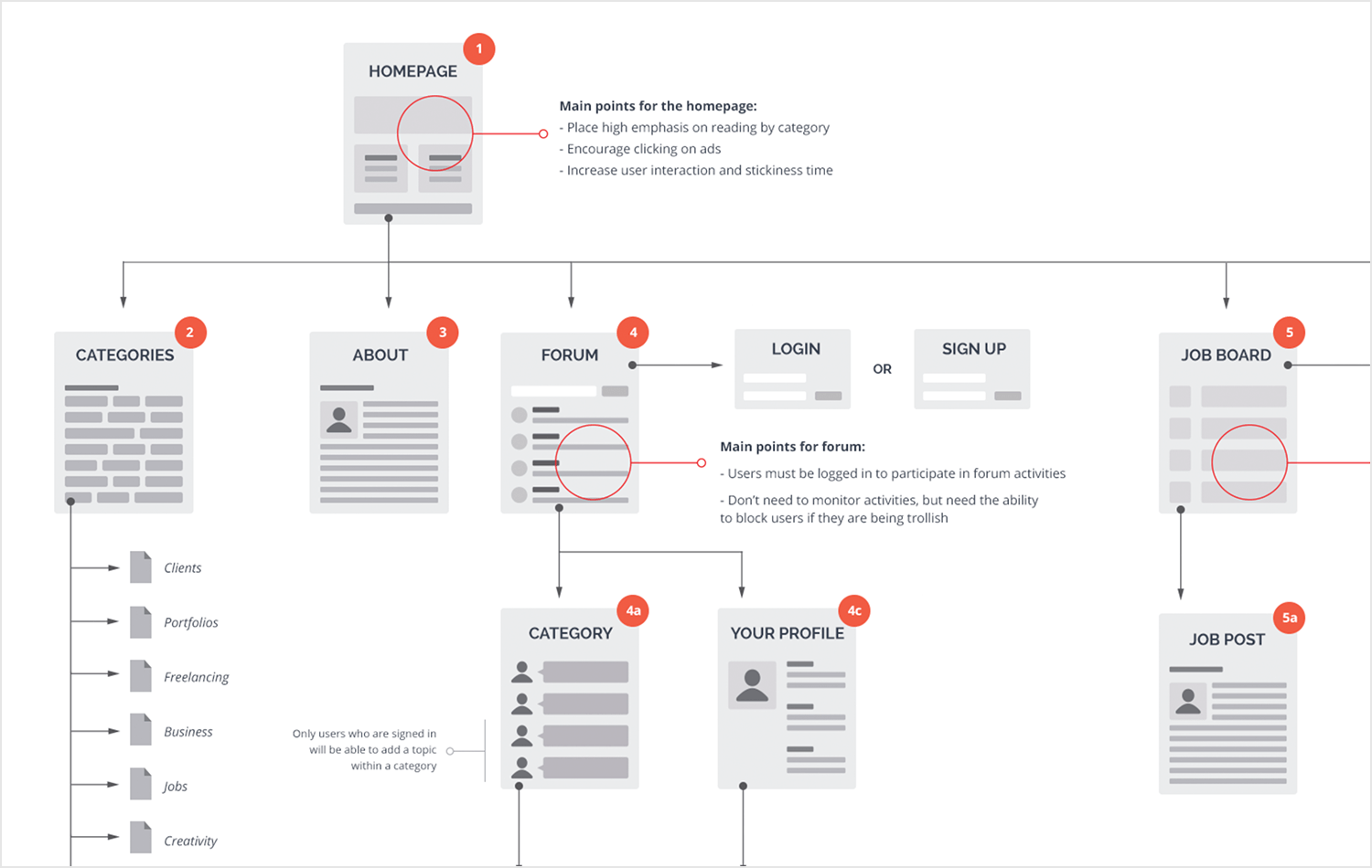 User flow diagram showing steps from homepage to job board on a student guide website.