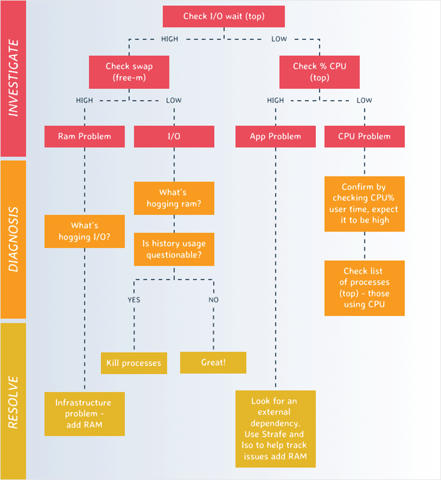 Flowchart for diagnosing and resolving system performance issues