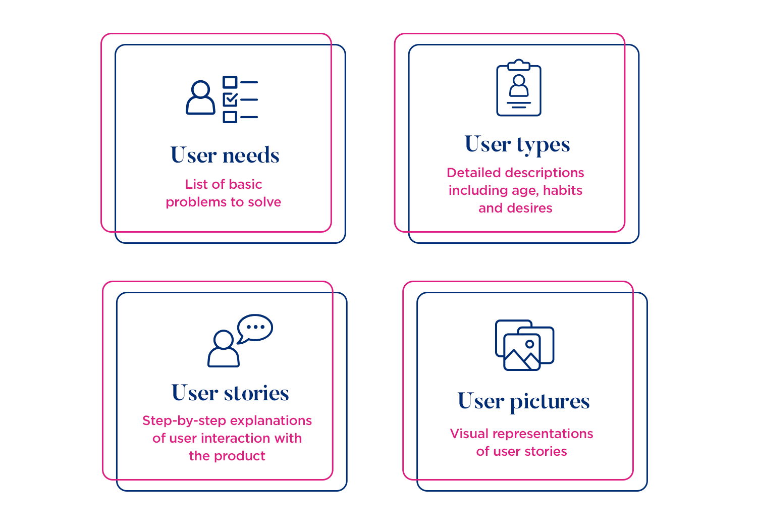 Visual representation of user needs, user types, user stories, and user pictures