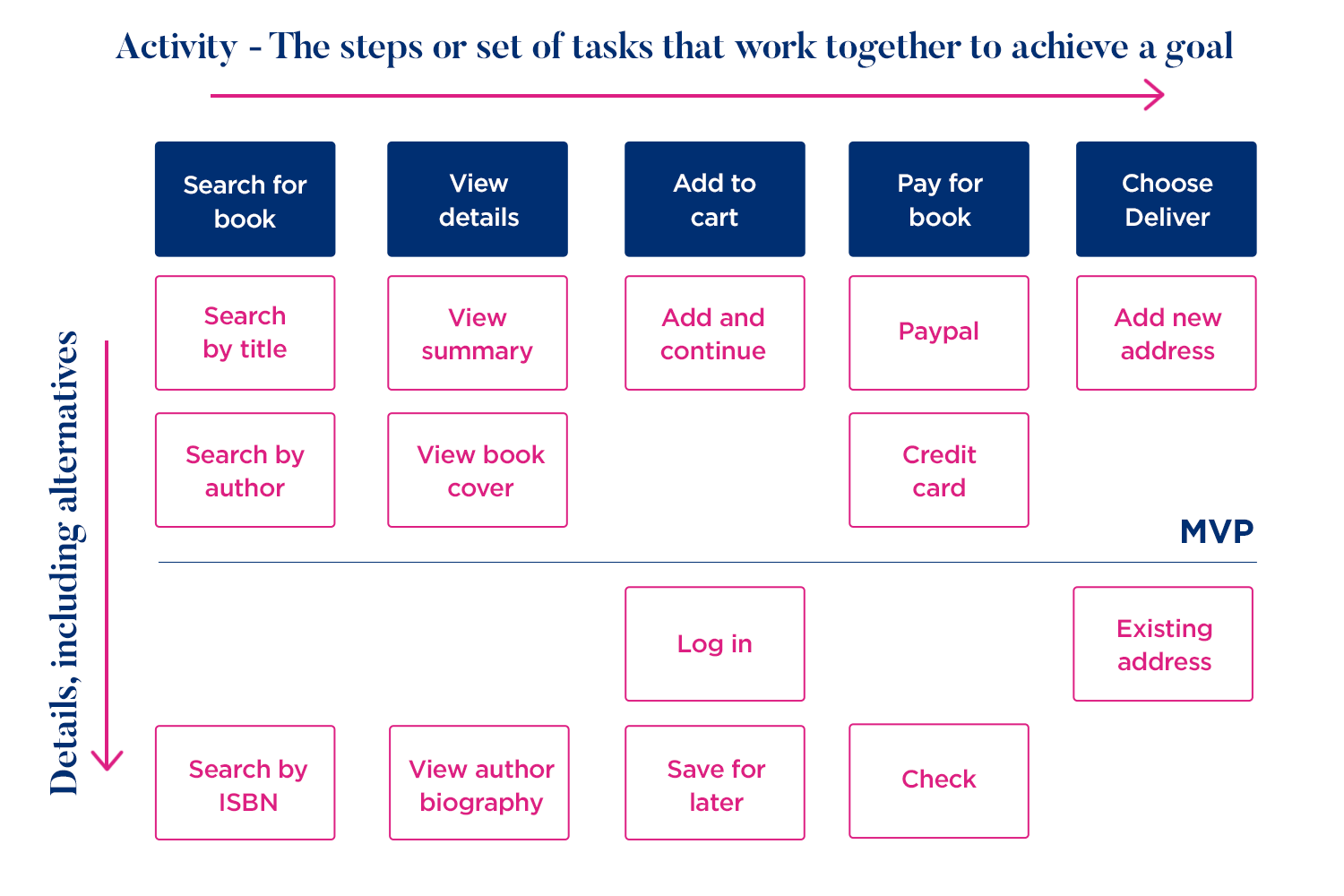 User story activity steps for book purchase process