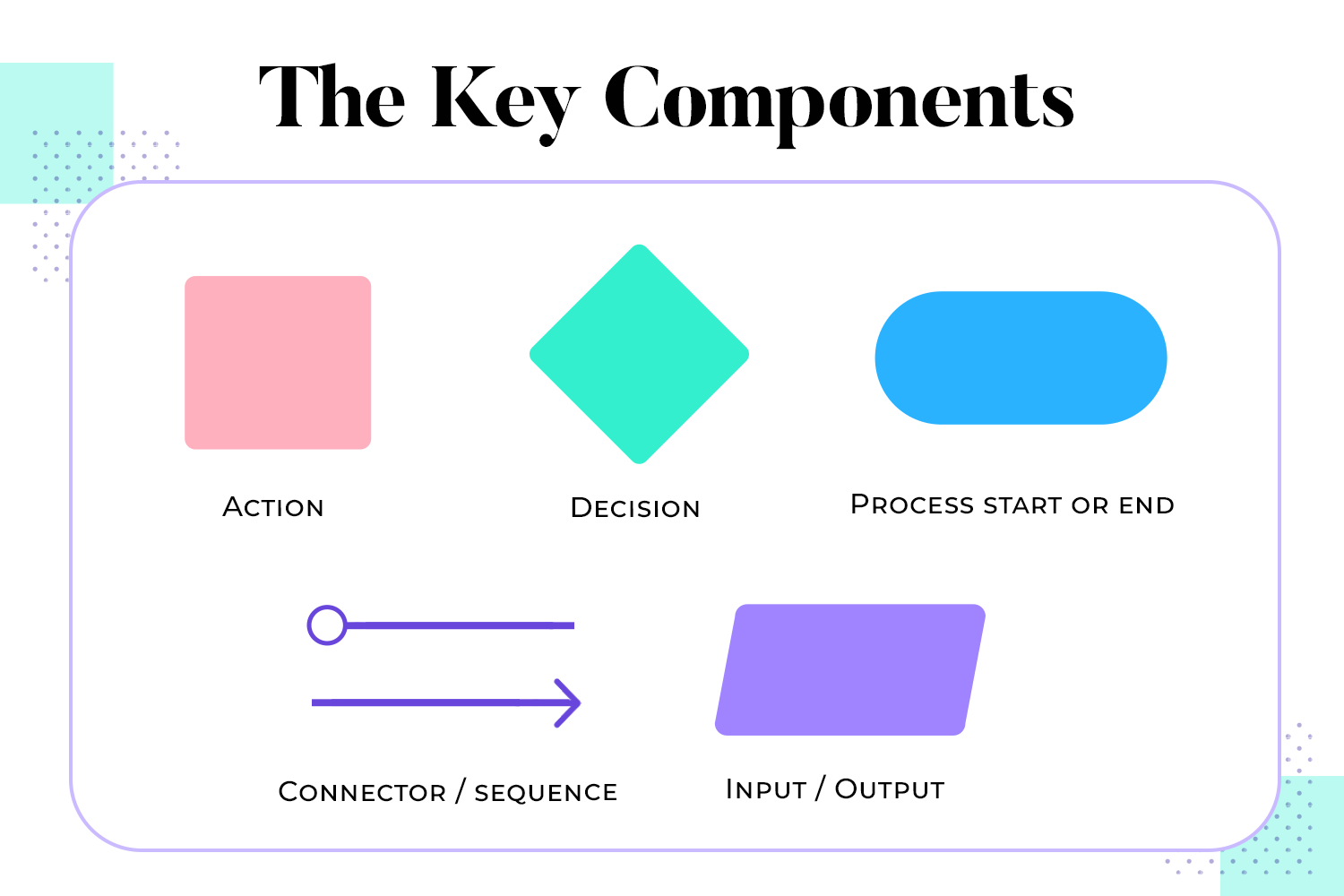 Diagram showing key components of user flows