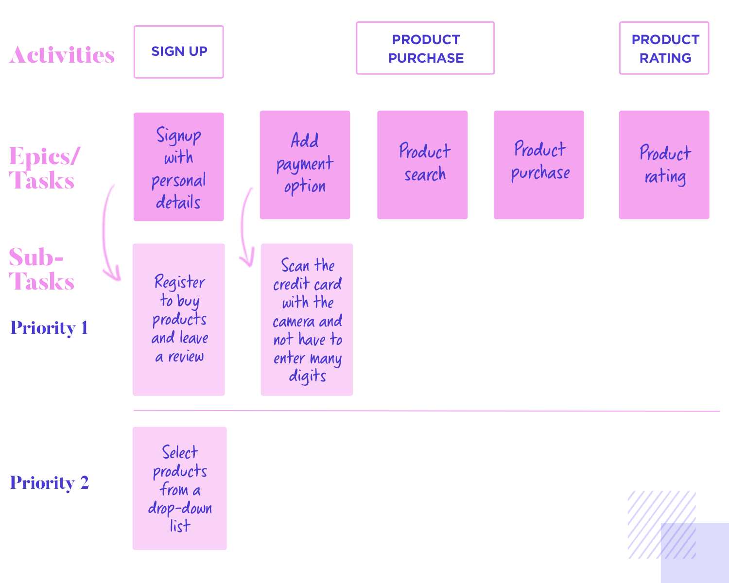 User story mapping - order of activities, epics and sub-tasks