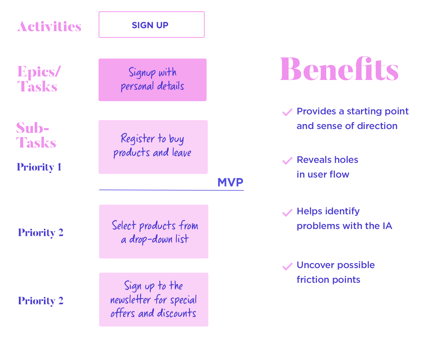 User story mapping has many benefits