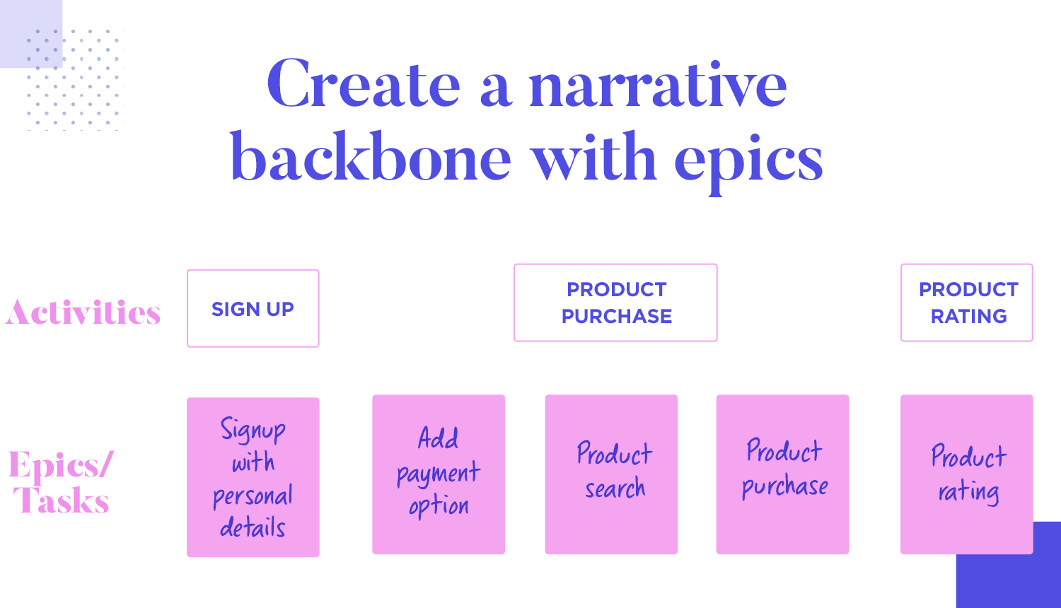 User story mapping - organizing epics into backbone narrative