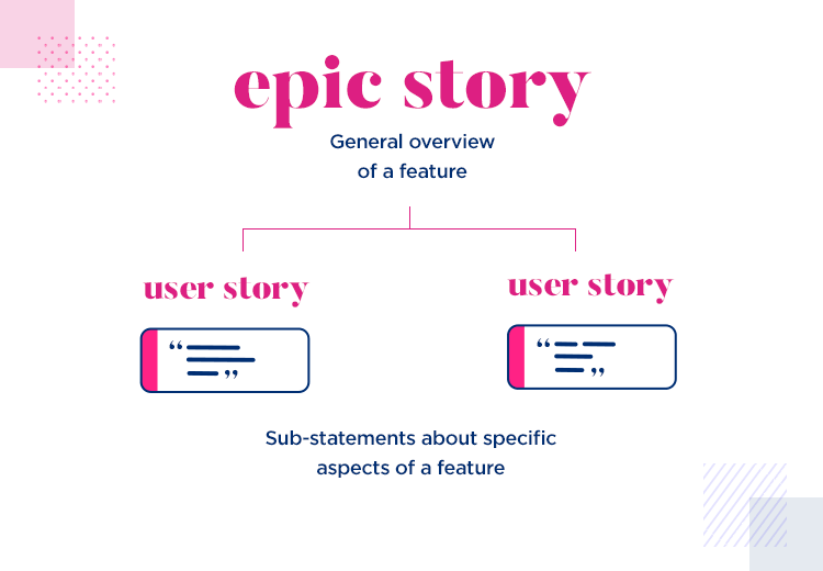 Epics can be broken down into individual user stories