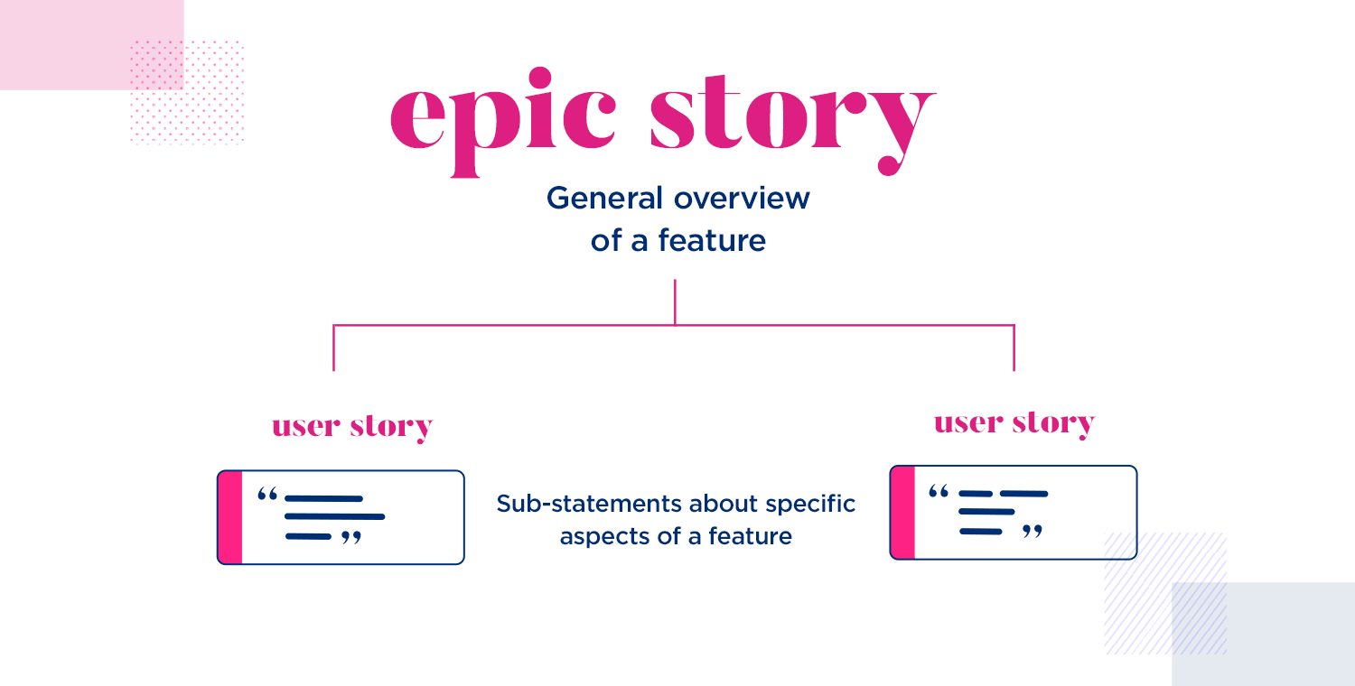 Epics can be broken down into individual user stories