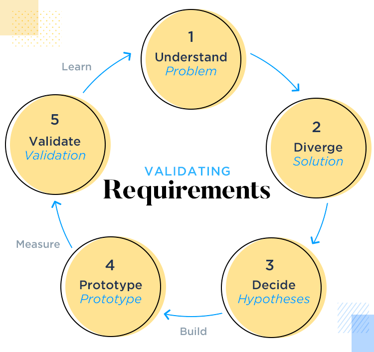 validate-and-visualize-requirements-with-prototypes-justinmind