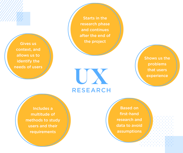 user experience research to