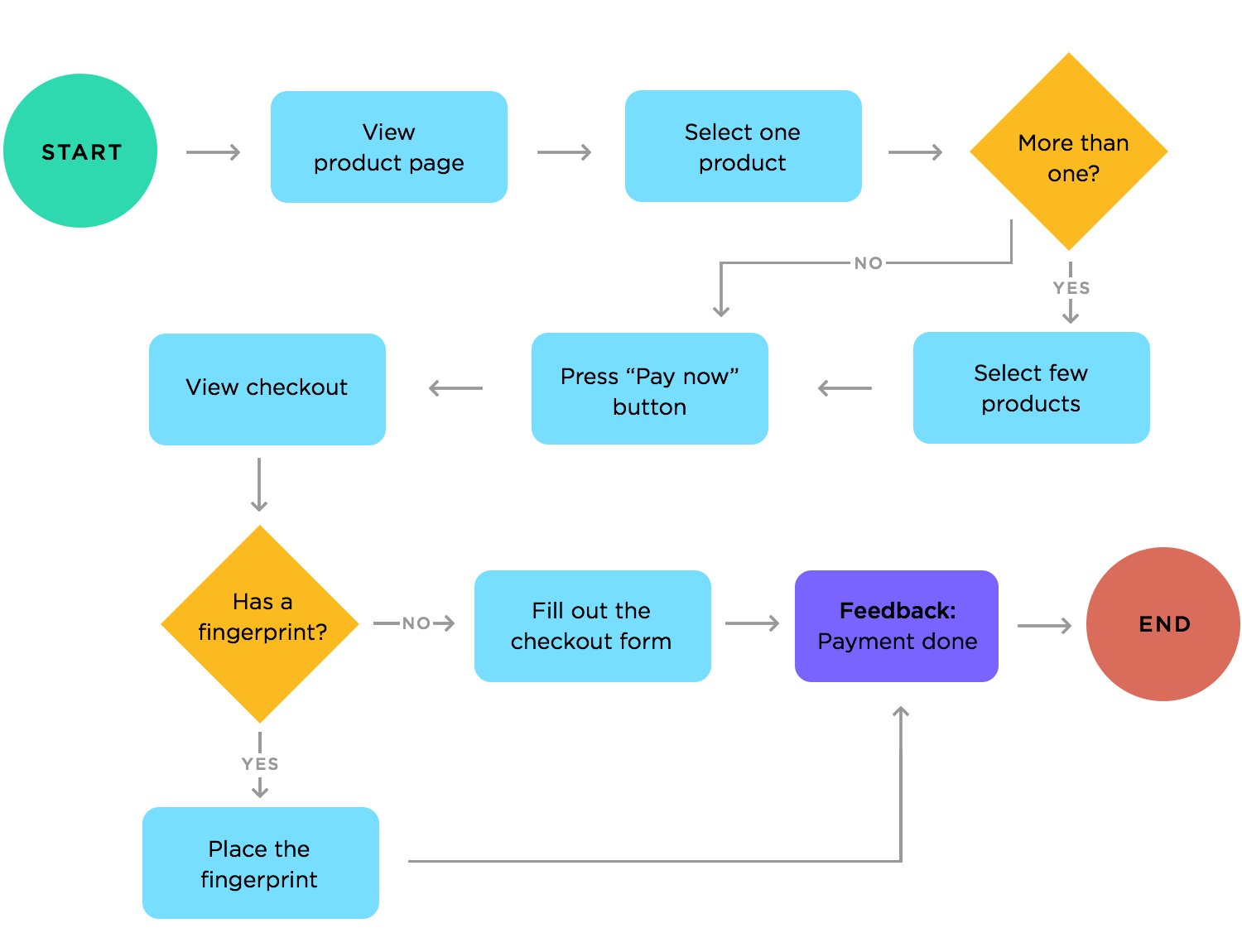 user flows for app wireframes