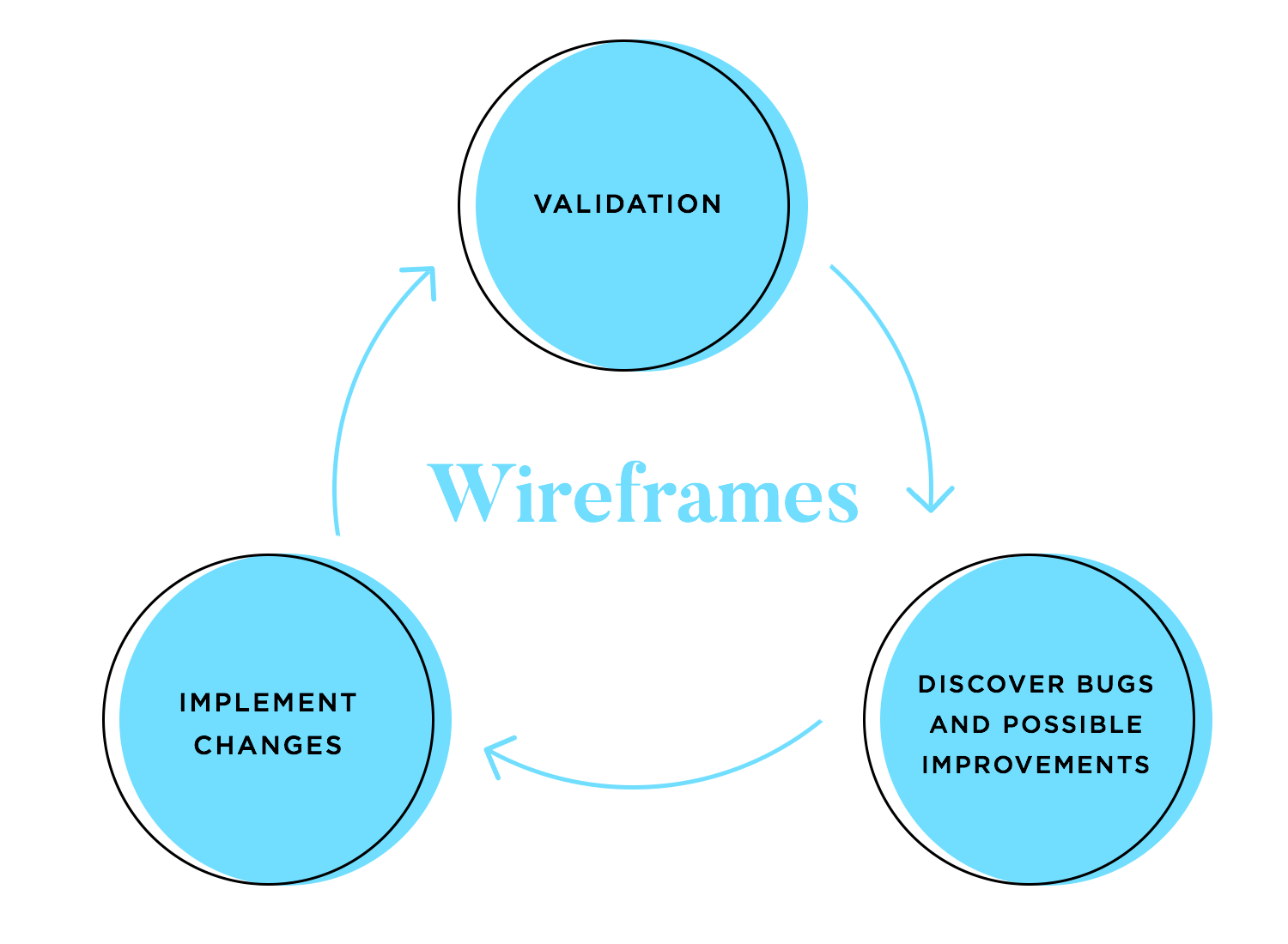 app wireframing validation and improvement