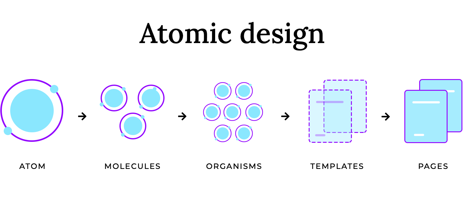 Overview of Atomic Design methodology showing atoms, molecules, organisms, templates, and pages