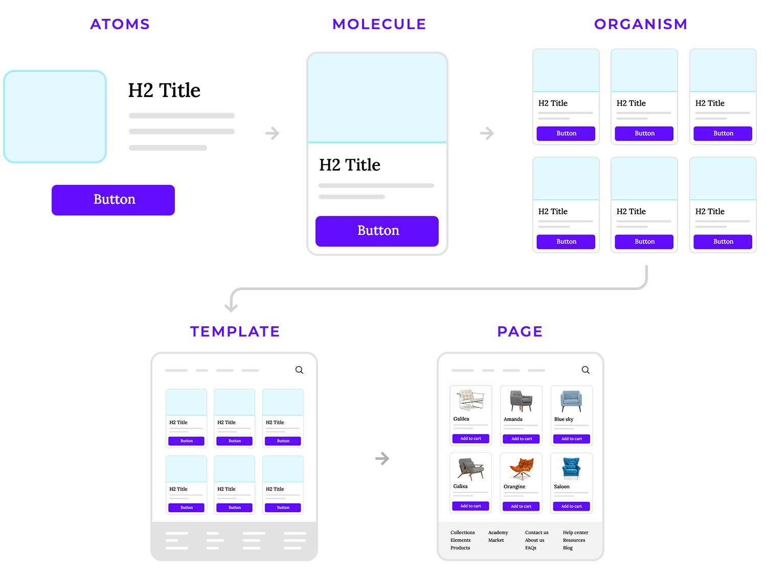 Atomic Design process from atoms to pages