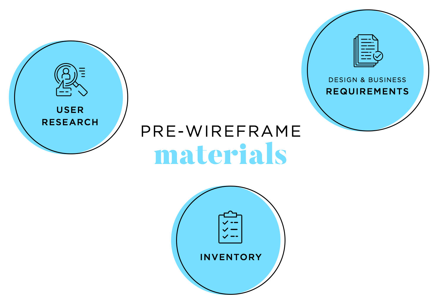 materials designers need before wireframing apps