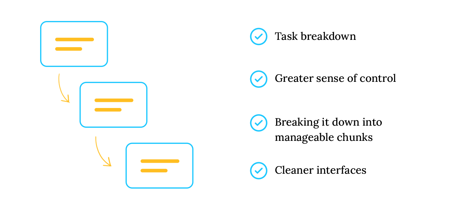 Progressive disclosure diagram showing task breakdown and cleaner interfaces