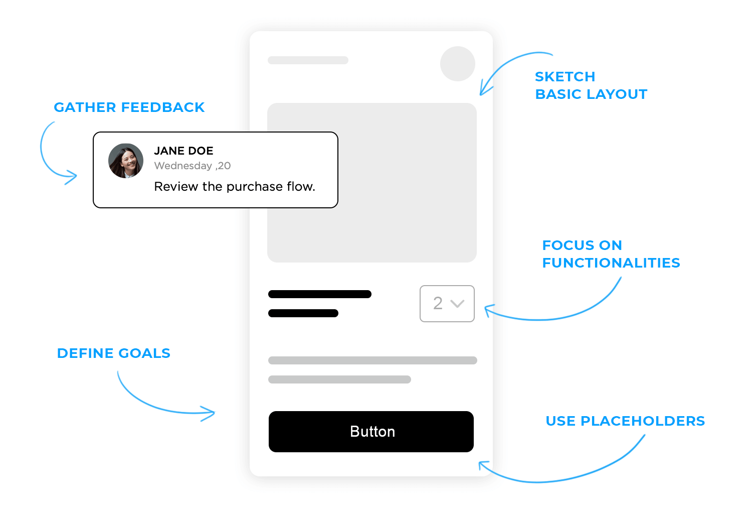 high fidelity wireframes - creating