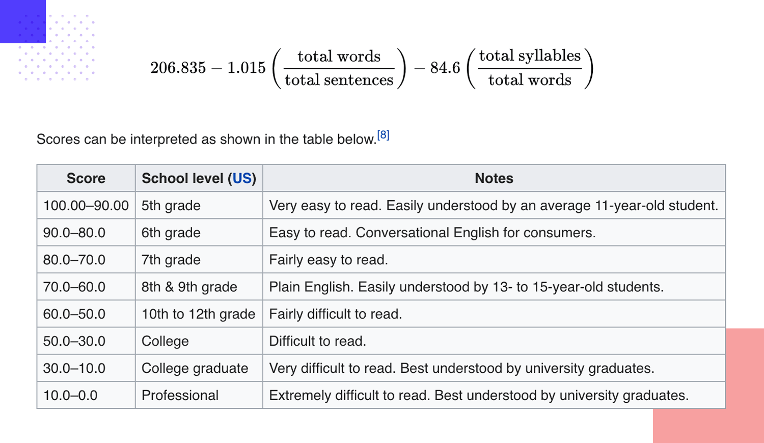 UX principles - Flesch-Kincaid school levels
