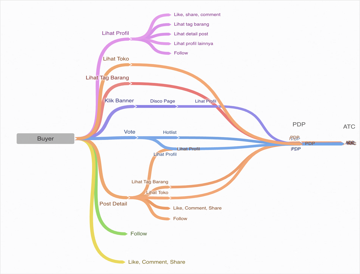 Coggle user flow diagram showing various user interactions and pathways from a buyer's perspective.