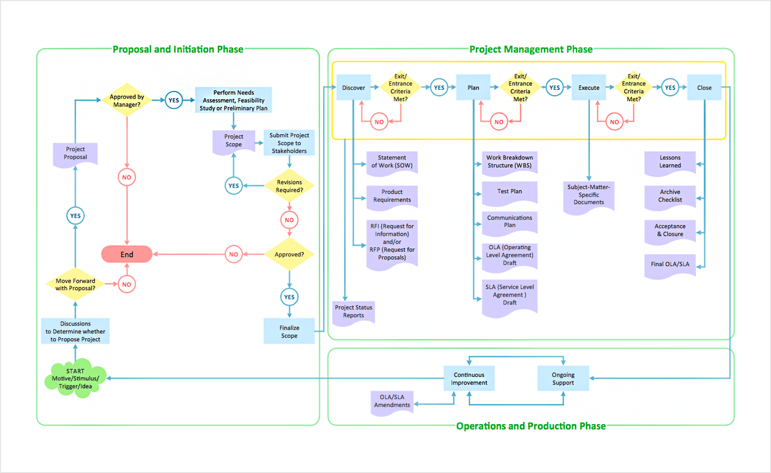 Flowchart created using ConceptDraw illustrating a detailed process flow involving Customer, Sales, Management, and Credit Department stages