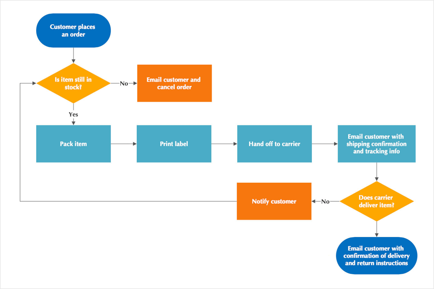 Order fulfillment flowchart created with SmartDraw, illustrating steps from placing an order to delivery confirmation.
