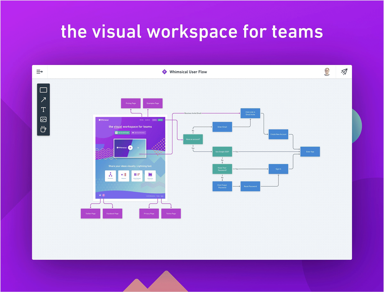 Whimsical user flow diagram showcasing a visual workspace for teams with various user journey steps.
