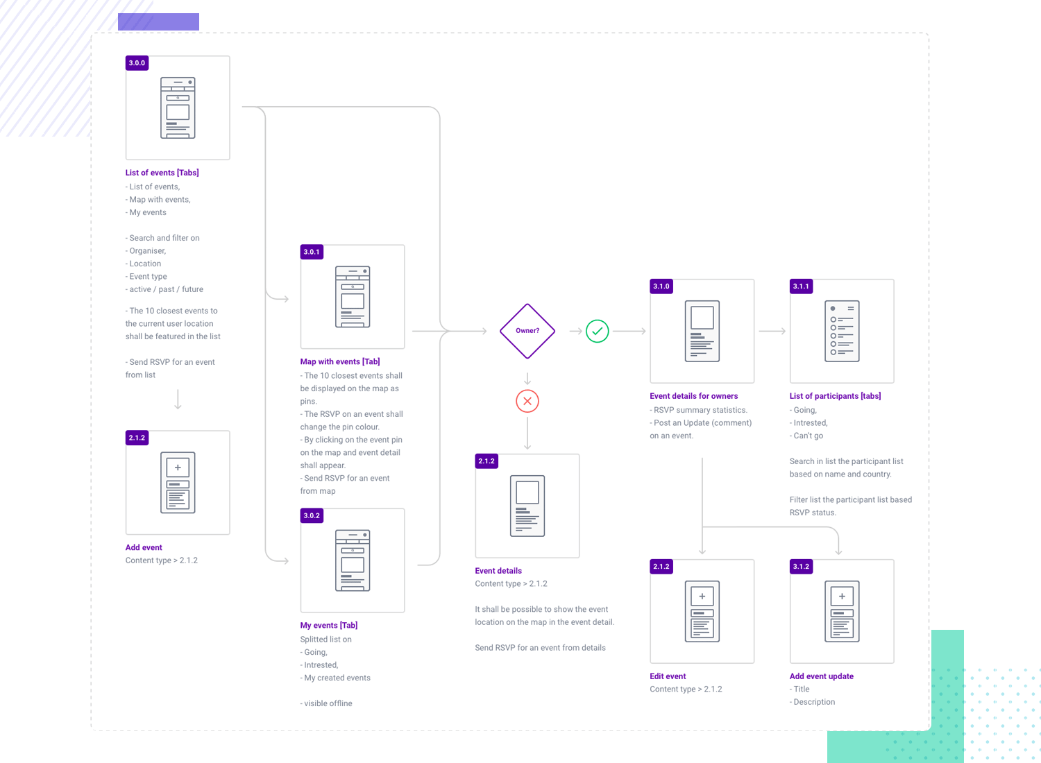 Ux Information Architecture Examples HSIWA Ux Information Architecture Examples HSIWA