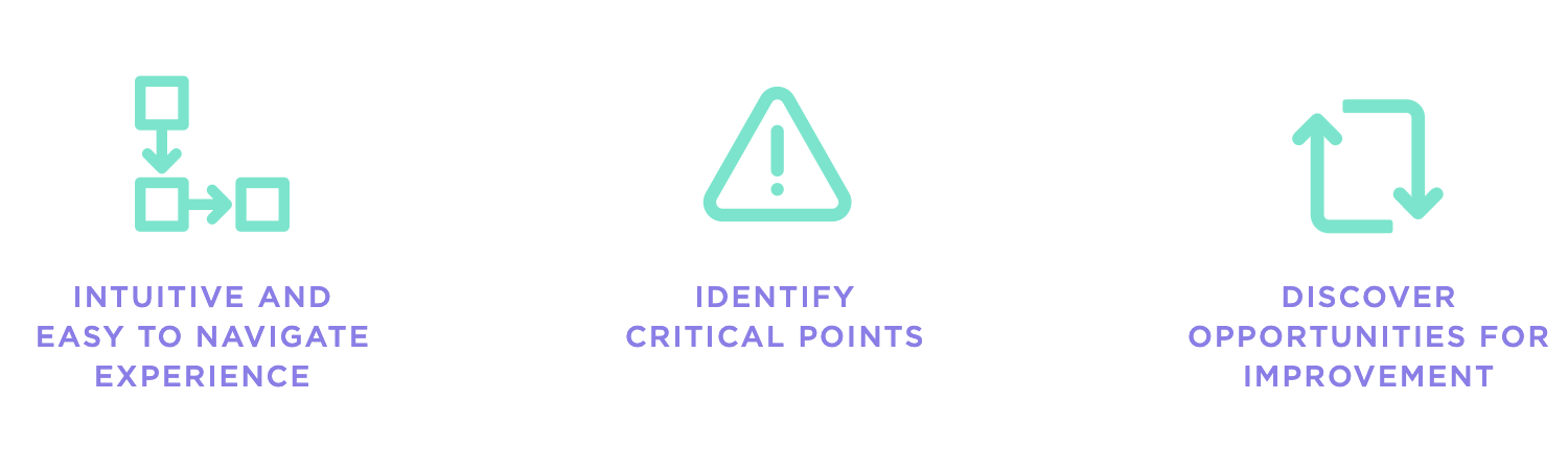 Icons representing intuitive navigation, identifying critical points, and discovering improvement opportunities in user experience design
