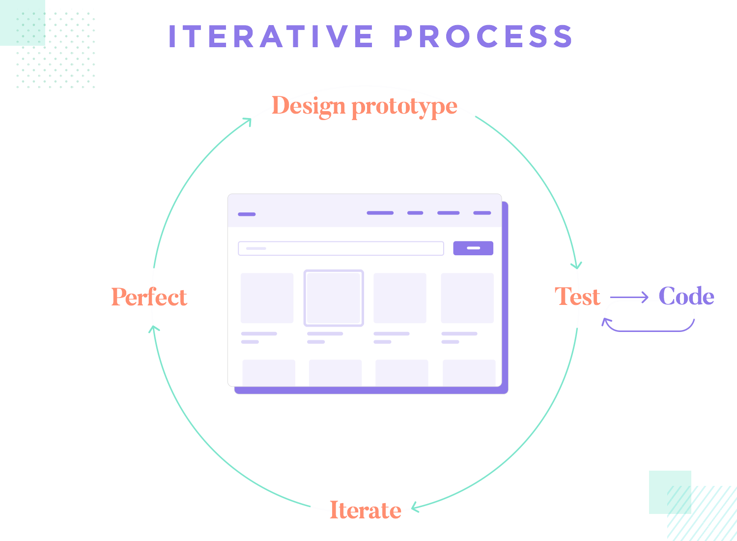 C process id. Iterative process. UX process. Плюсы и минусы профессии UI UX.