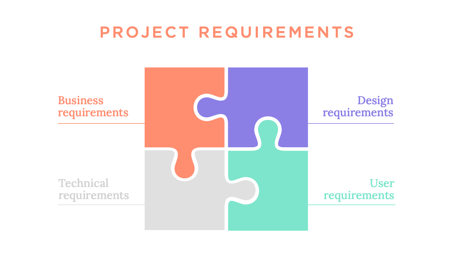 Diagram of project requirements represented as puzzle pieces: business, design, user, and technical requirements