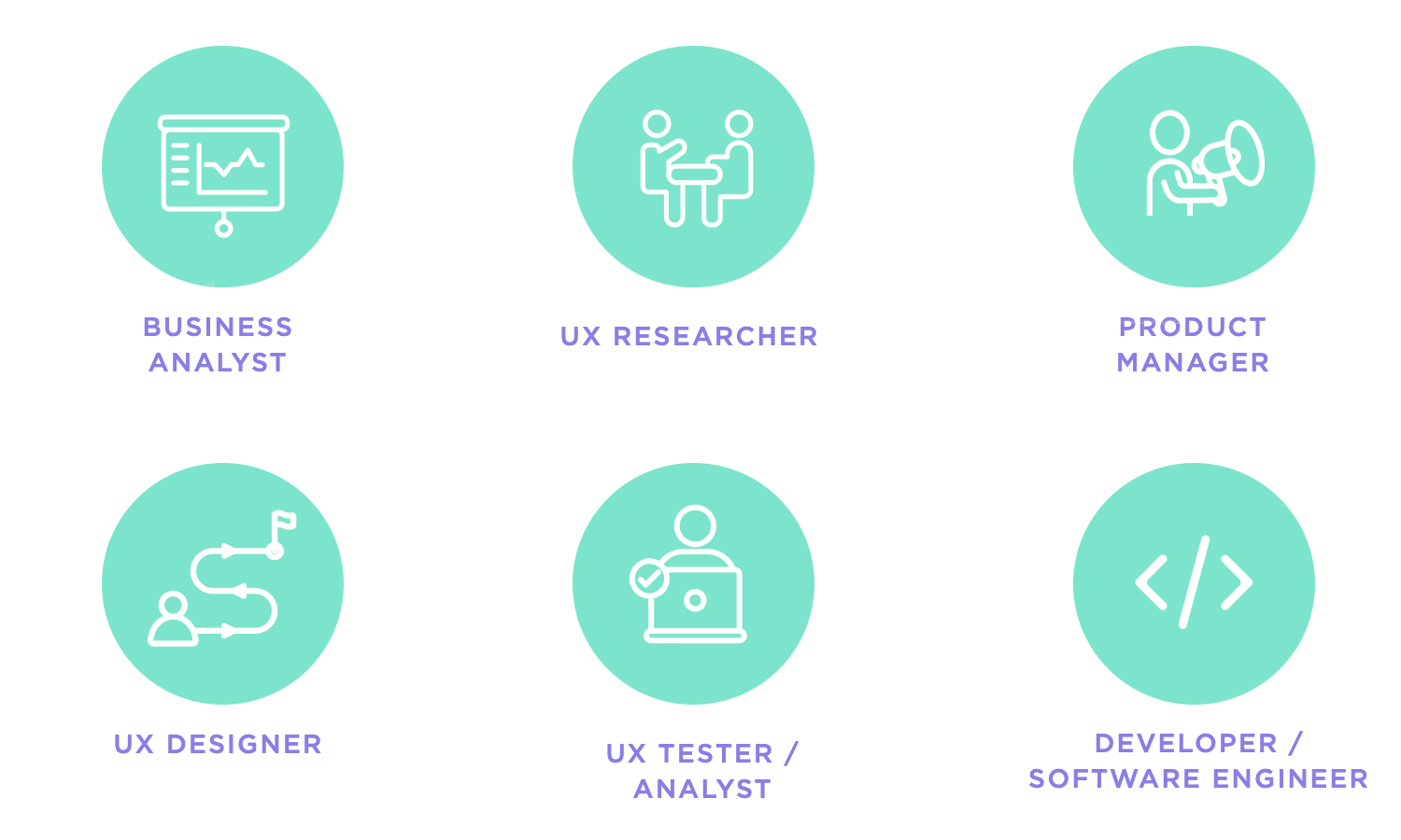 Icons showcasing key UX roles: Business Analyst, UX Researcher, Product Manager, UX Designer, UX Tester/Analyst, and Developer.