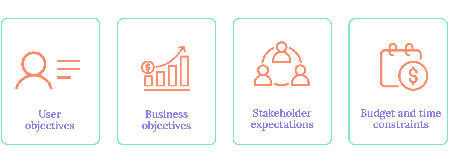 Four key project factors: user goals, business objectives, stakeholder needs, and budget/time limits