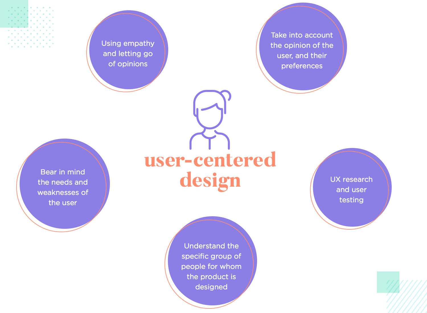showing main parts of user centered design in ux