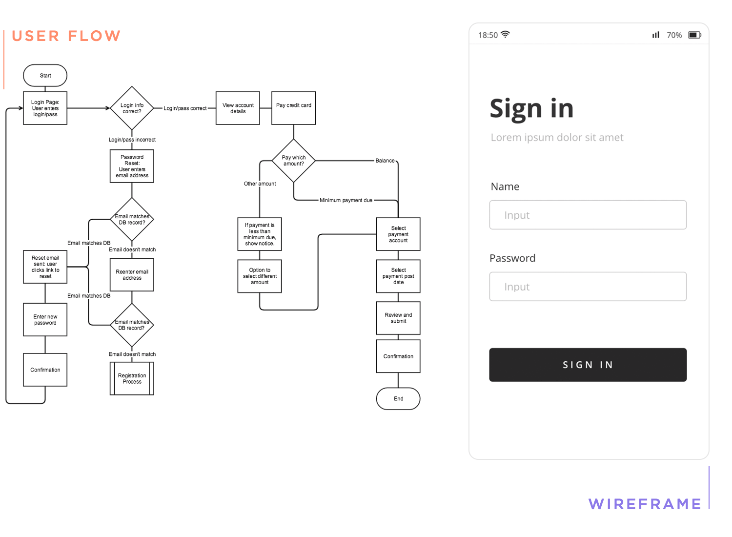 User flow diagram for login and payment steps next to a simple sign-in screen wireframe