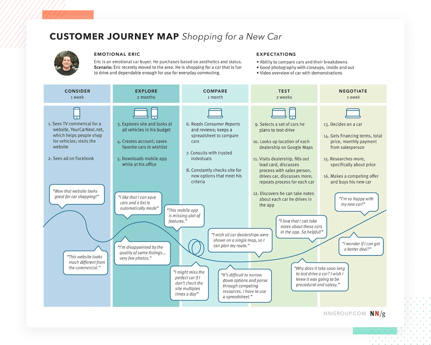 Customer journey map примеры