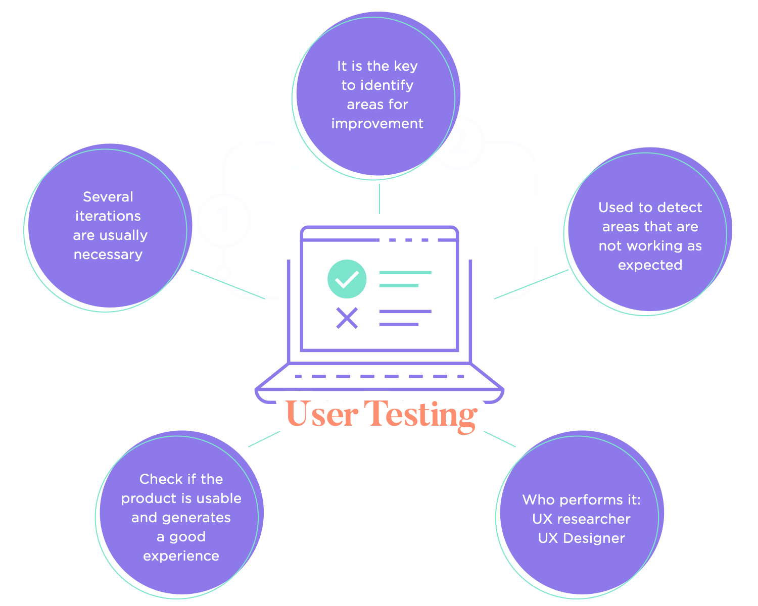 user testing as stage of ux design process