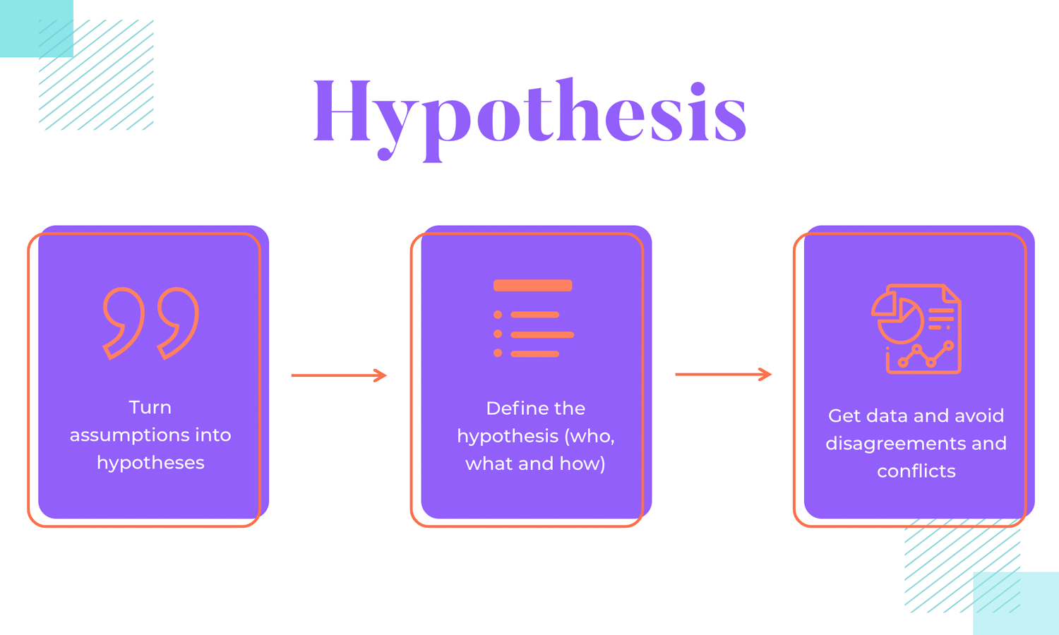 Defining and testing hypothesis in lean UX