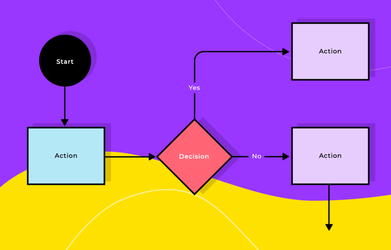 Diagram of a user flow in Justinmind featuring a decision point with Yes and No pathways.