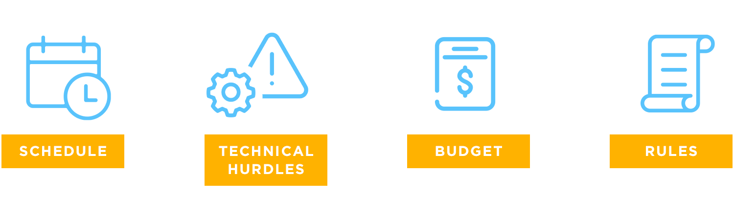 Icons representing project constraints: schedule, technical hurdles, budget, rules.